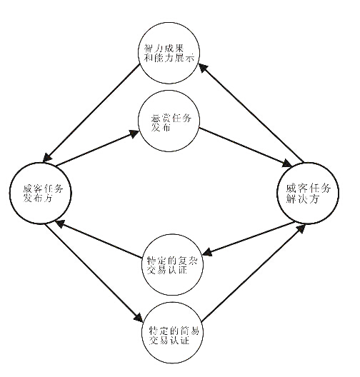 方維網絡-威客解析