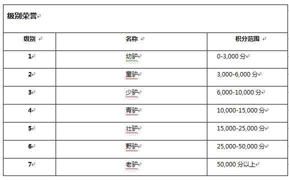 方維網絡級別系統