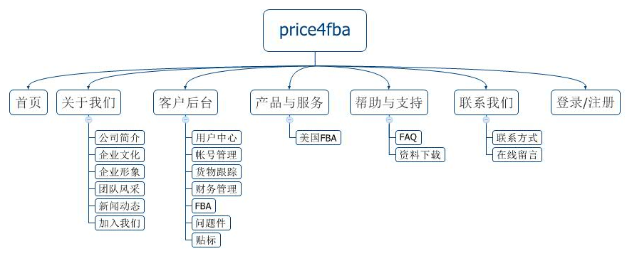 網站規劃