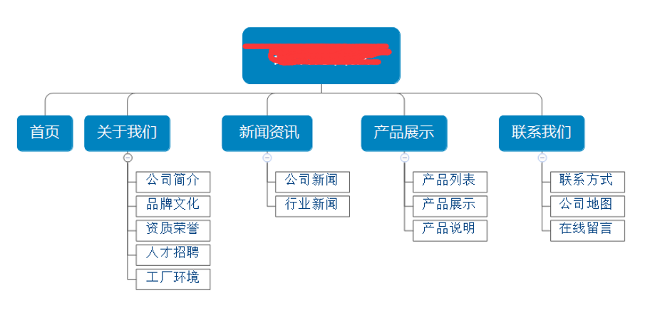 網站欄目架構