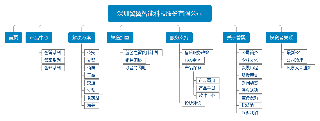 科技公司網站架構
