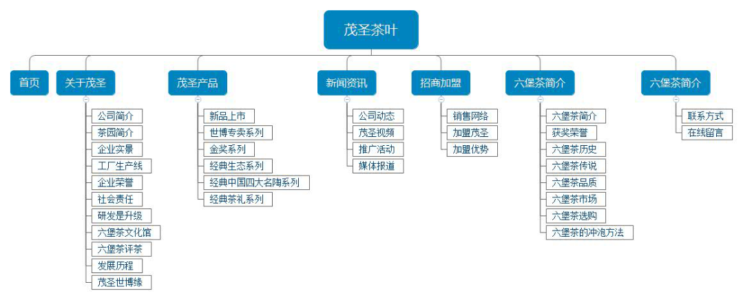 網站結構