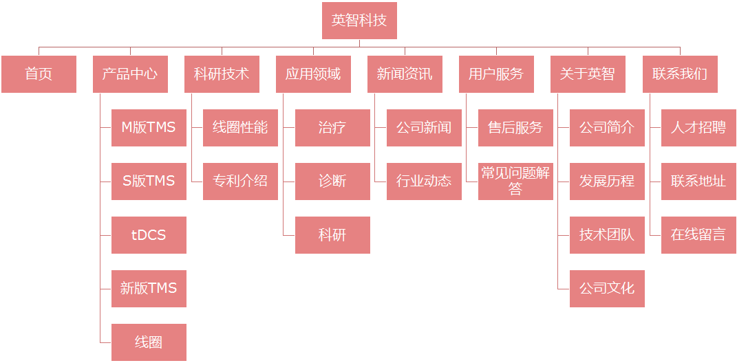 醫療器械網站架構圖