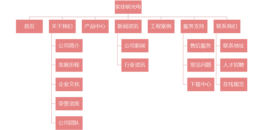 網站架構圖