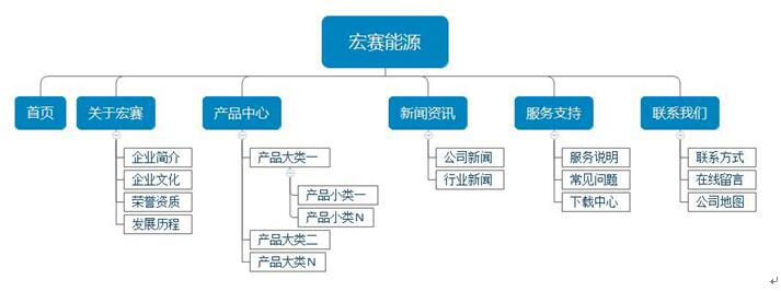 響應式網站架構