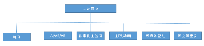 文化創意網站架構