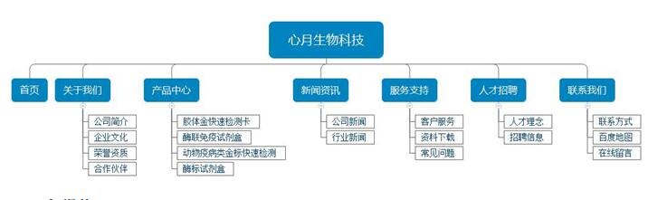 生物科技網站架構